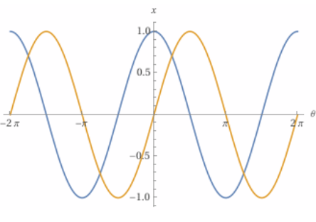 直交サインカーブ