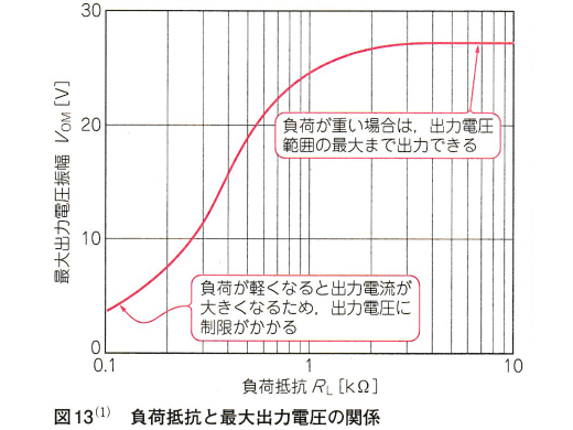 負荷抵抗値が大きくなるとVOMも大きくなる