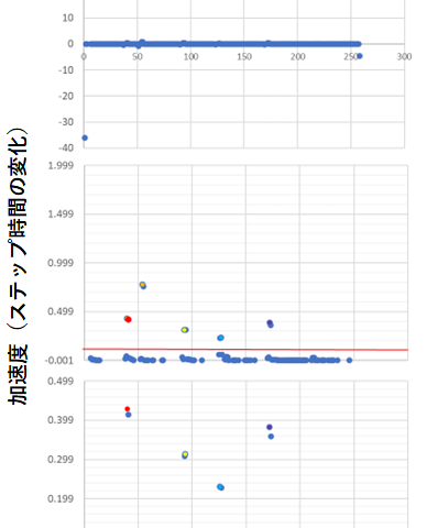 ホイールを回転させたときの加速度(※クリックで拡大)