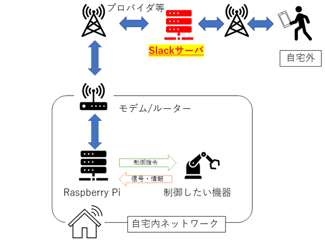 Slackを介した通信