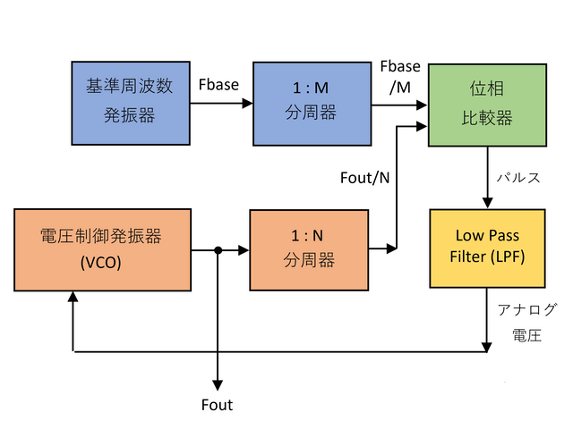 PLLのブロック図