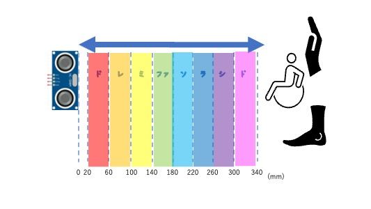 光と音と距離の関係図