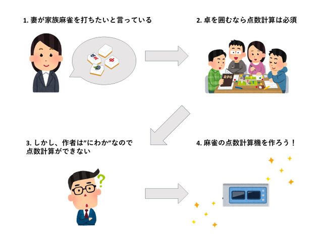 製作のきっかけ