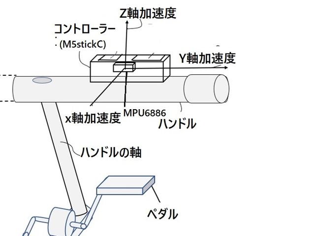 M5stickCをハンドルに置いた図