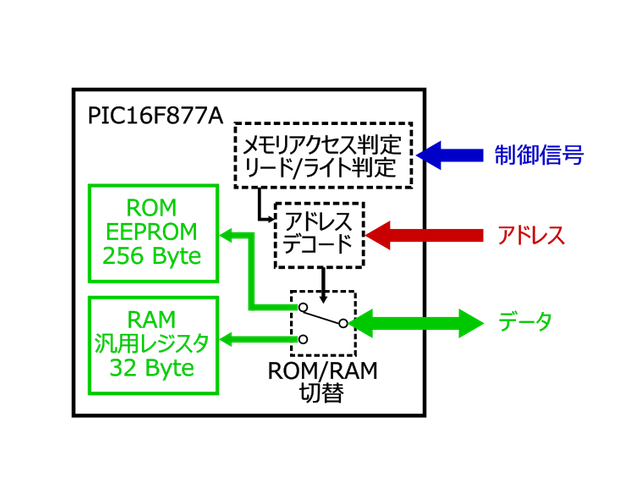 メモリエミュレータの動作イメージ