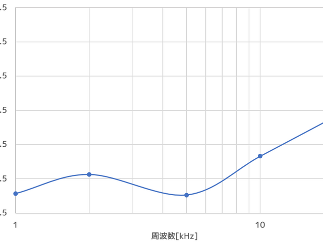 クロストークの測定結果