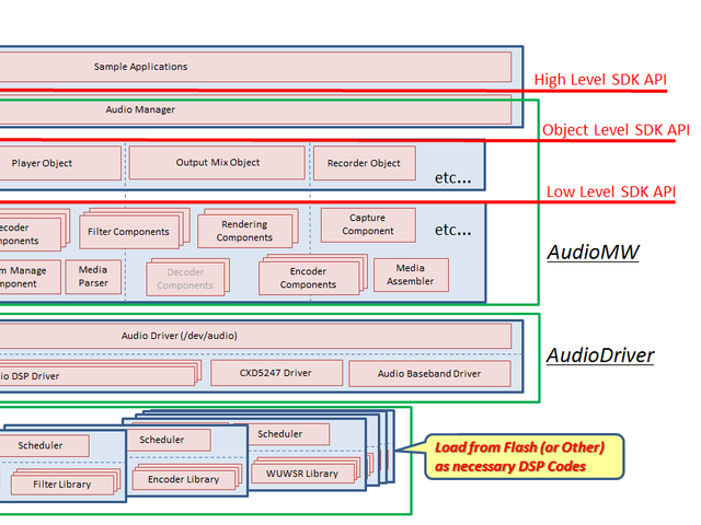 DSP API