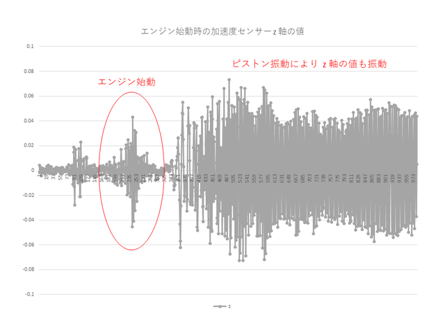 エンジン始動時の加速度センサー z 軸の値