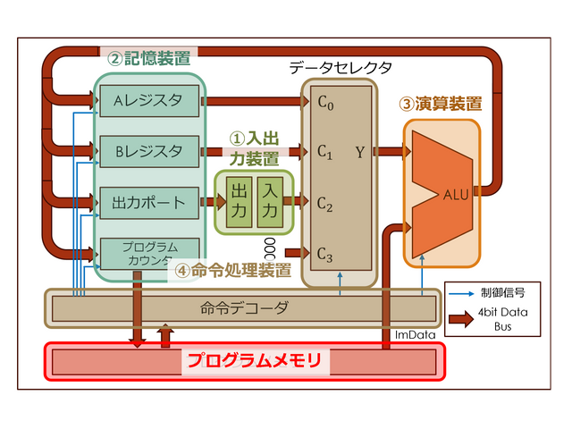 TD4における各構成要素の対応