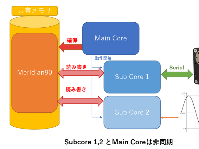 モーターの軌跡とモーターの通信を非同期で行う