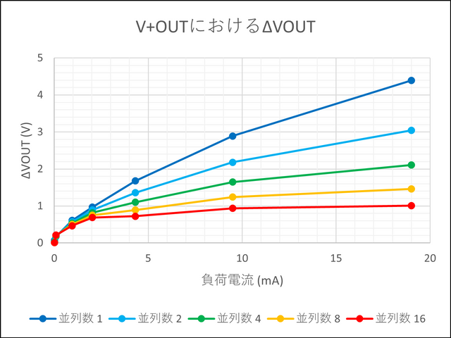 並列数を増やしたときのΔVOUT(正側) vs 負荷電流