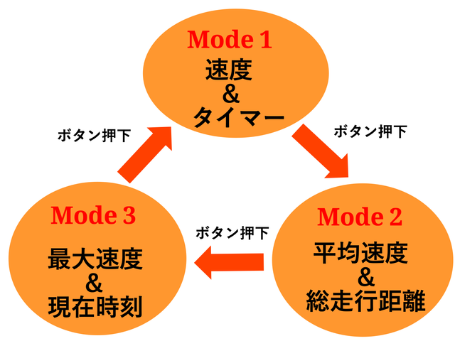 3モードの概要図