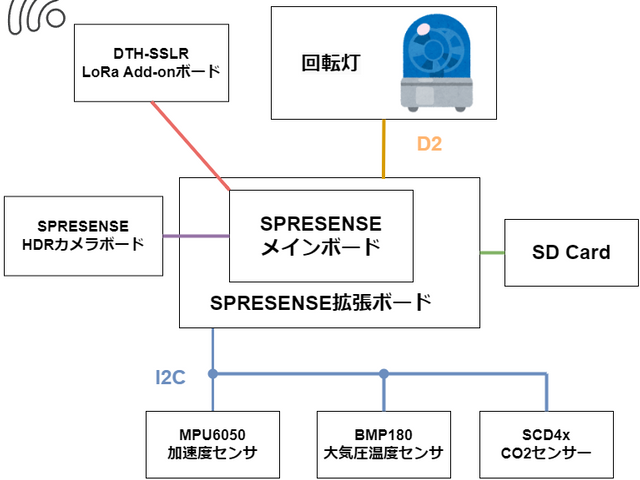 回転灯の構成図