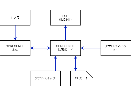 回路ブロック図