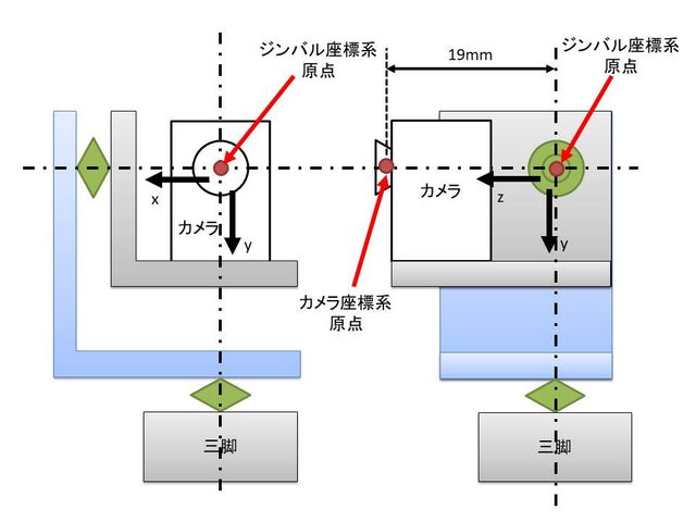 ジンバル座標系