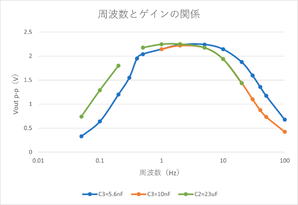 周波数とゲインの関係