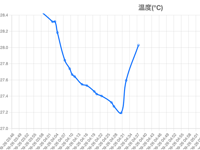 温度