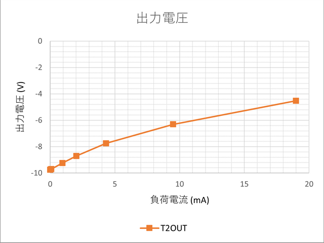 V+OUT(負側)の出力電圧