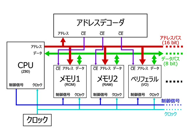 一般的なアーキテクチャ