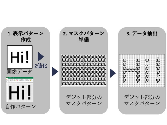 表示用データの作成