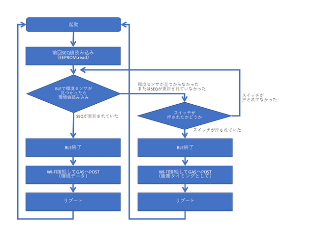 フローチャート