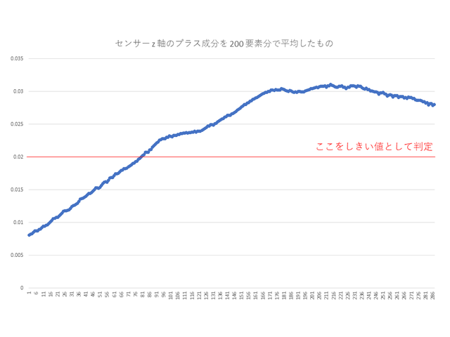 加速度センサー z 軸のプラス成分の平均値グラフ