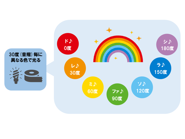 角度と光色・音色