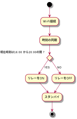アクティビティ図