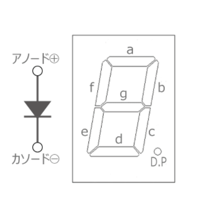 ７セグメントLED