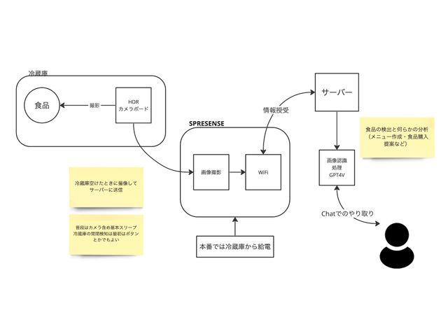 アーキテクチャ