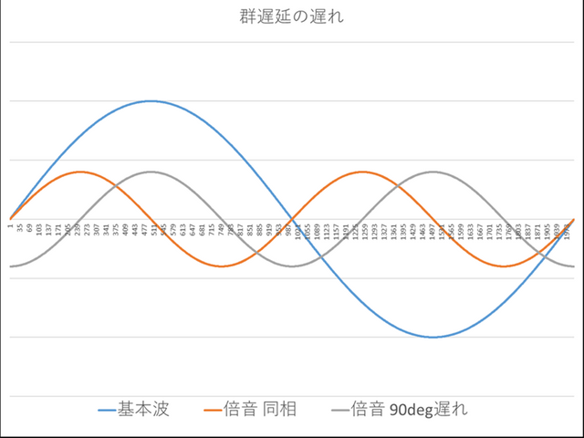 画像２　倍音の時間遅延