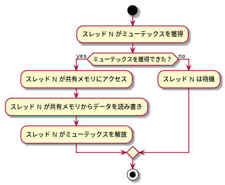 mutex(共有メモリ排他制御)