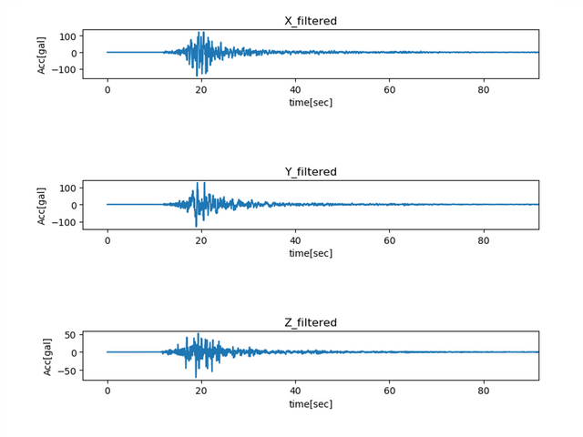 フィルタ処理後のデータ