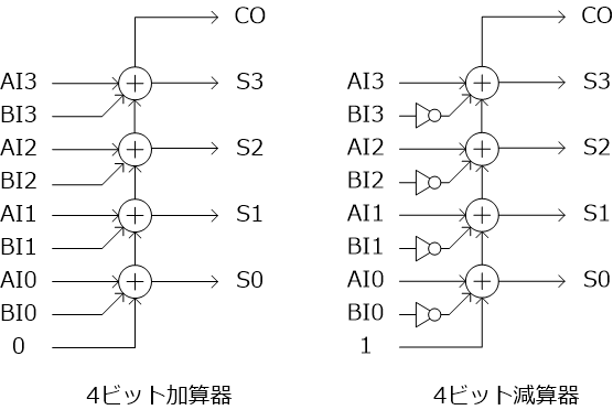 図2 加算器と減算器