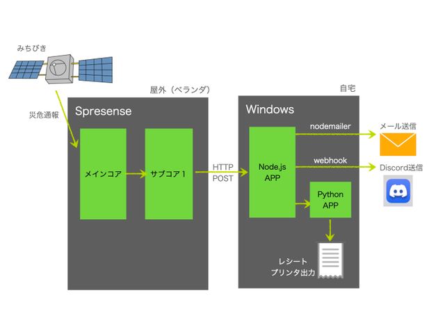 災危通報を受信して内容をメール・Discord送信、及びサーマルプリンタ出力