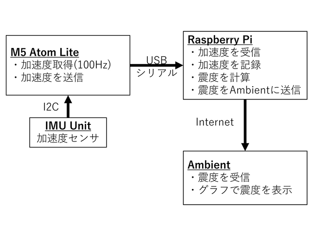 システム構成と各デバイスのやること