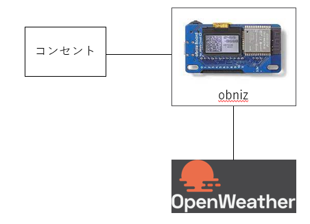 システム構成