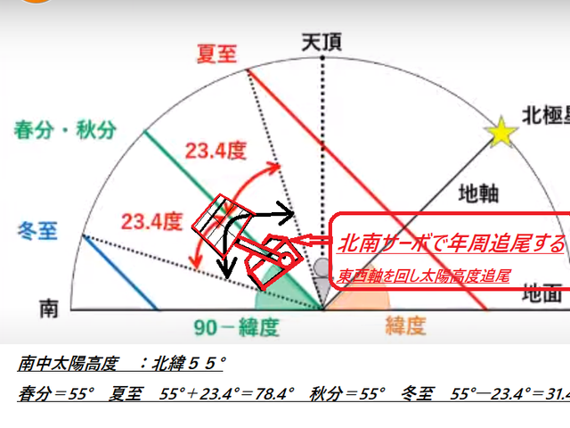 北南サーボで月日データによる年周追尾