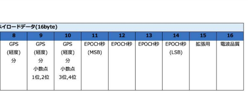 GPSペイロードデータ抜粋