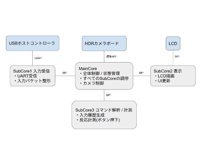 ソフトウェア構成図