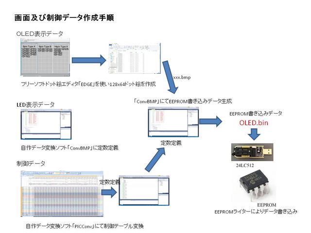 画面及び制御データ作成手順