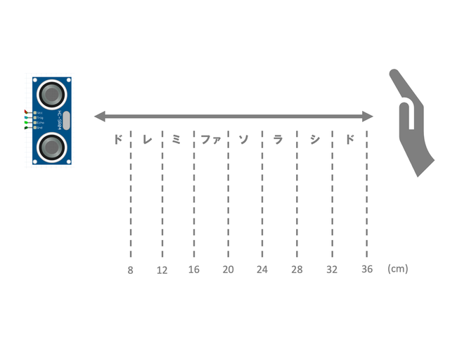 音と距離の対応関係