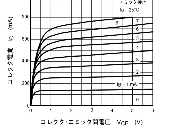 ベース電流を求める為のグラフ
