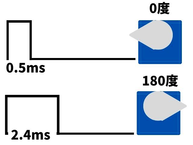 パルス幅とサーボモータ角度の関係