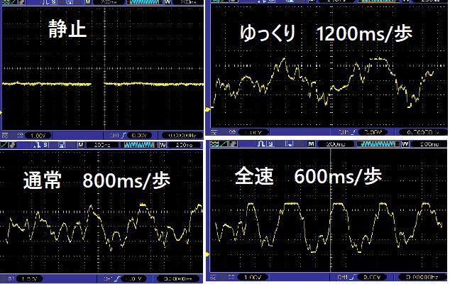 RCWL出力　vs  　歩行速度