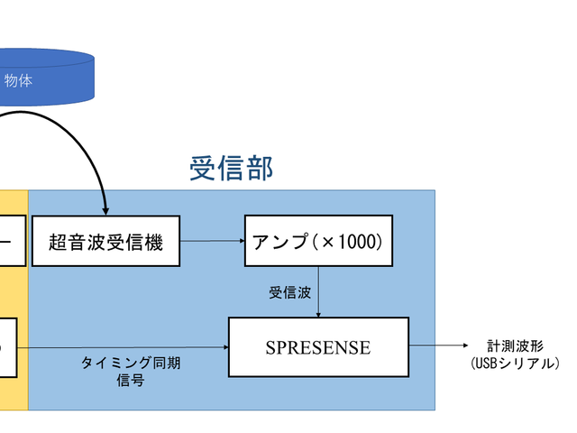 構成