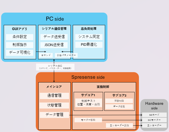 ソフトウェア構成