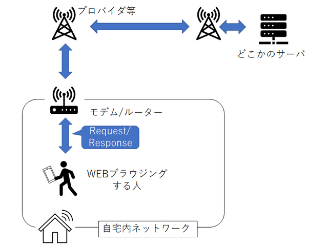 ウェブブラウジングの通信のイメージ