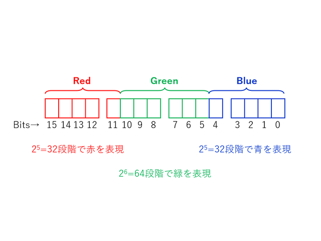 RGB565形式