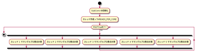 SubCore